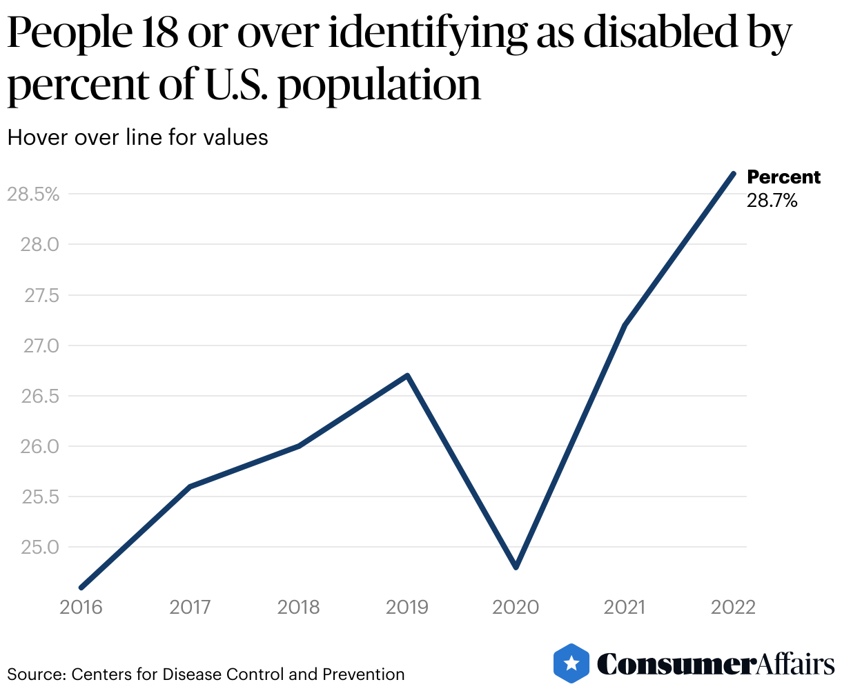 Consumer News: The United States of Disability: 1 in 4 Americans identify as disabled