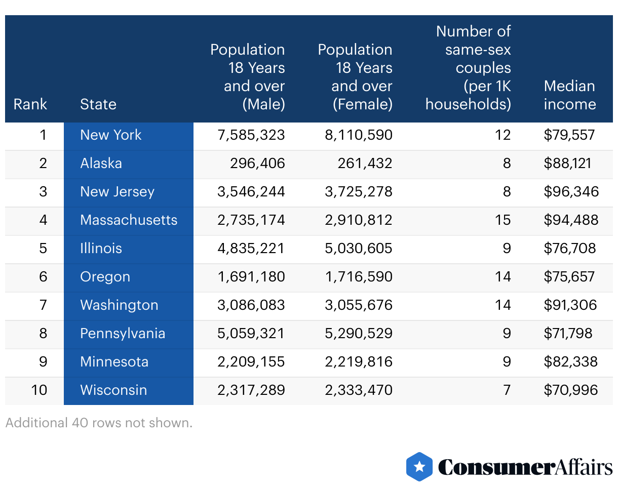 The Best States For Singles (2024) | ConsumerAffairs®