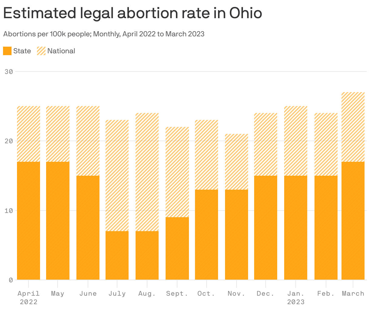 Estimated legal abortion rate in Ohio