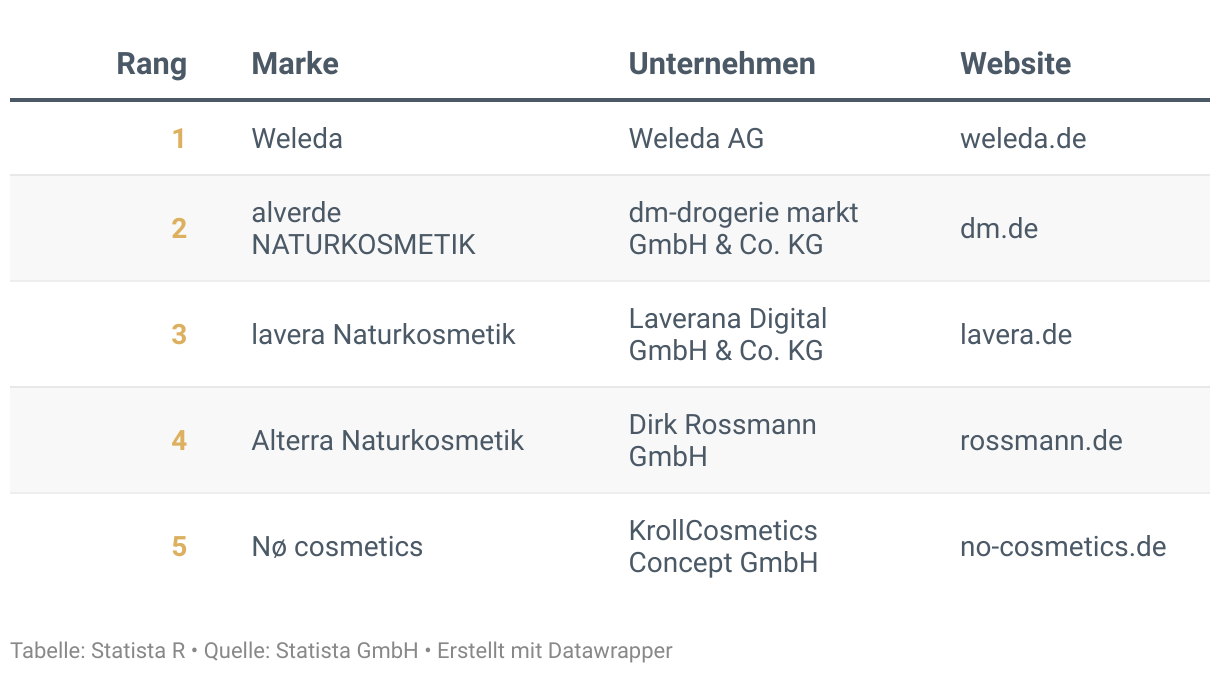 Ranking der Besten Marken Deutschlands 2024, Kategorie Clean Beauty