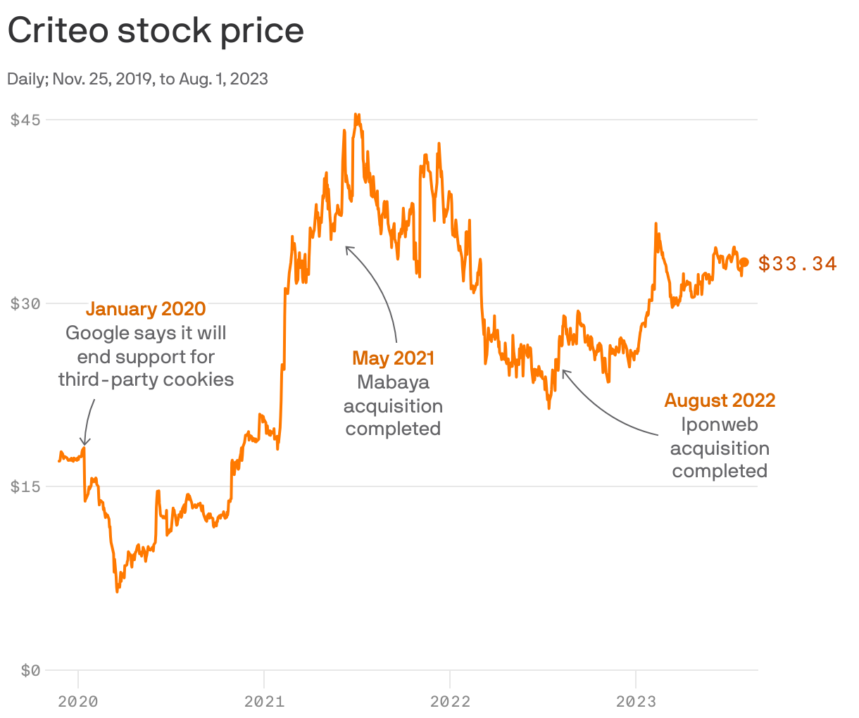 Criteo stock price