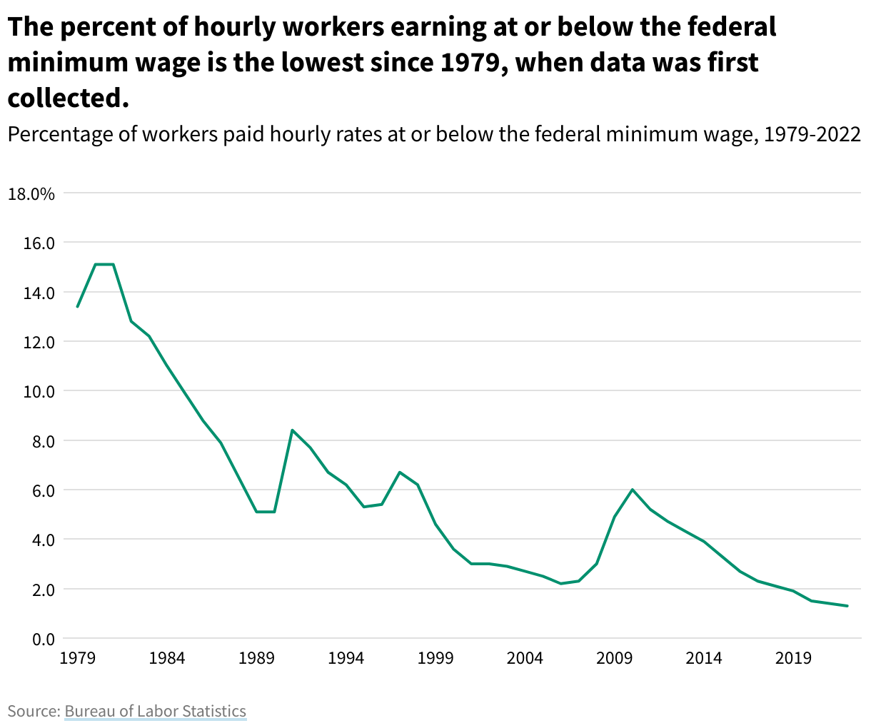 A line chart showing the percentage of hourly workers who earn at or below the federal minimum wage