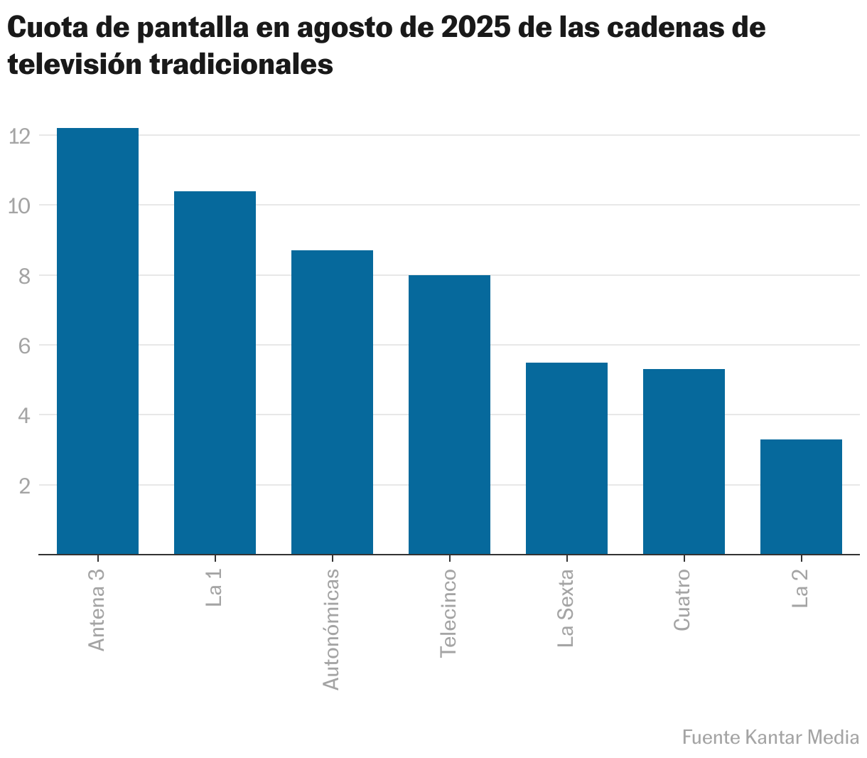 Cuota de pantalla en agosto de 2025 de las cadenas de televisión tradicionales (Gráfico de columnas)