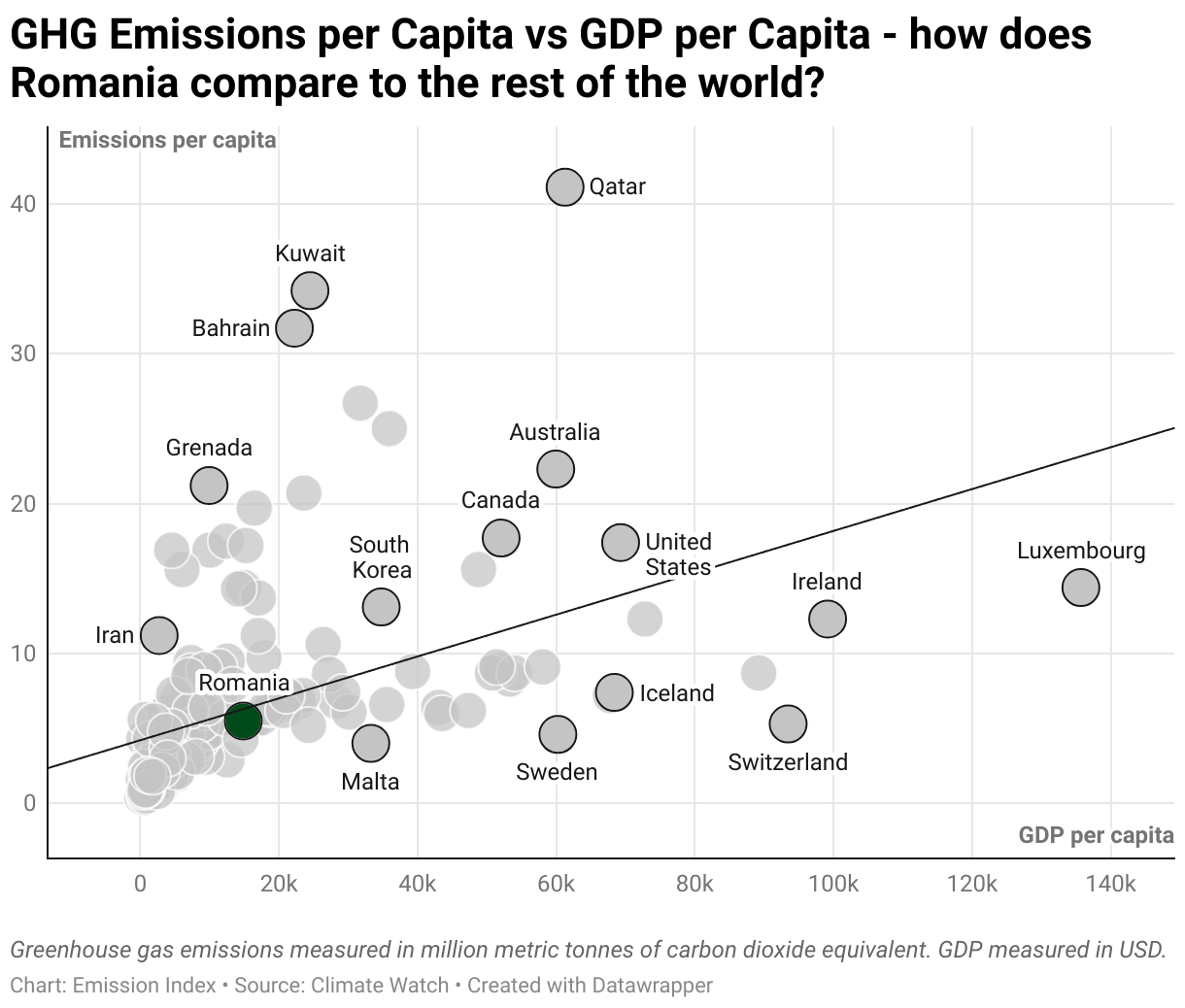 Greenhouse Gas Emissions in Romania 3 Scatter chart of emissions per capita and GDP per capita