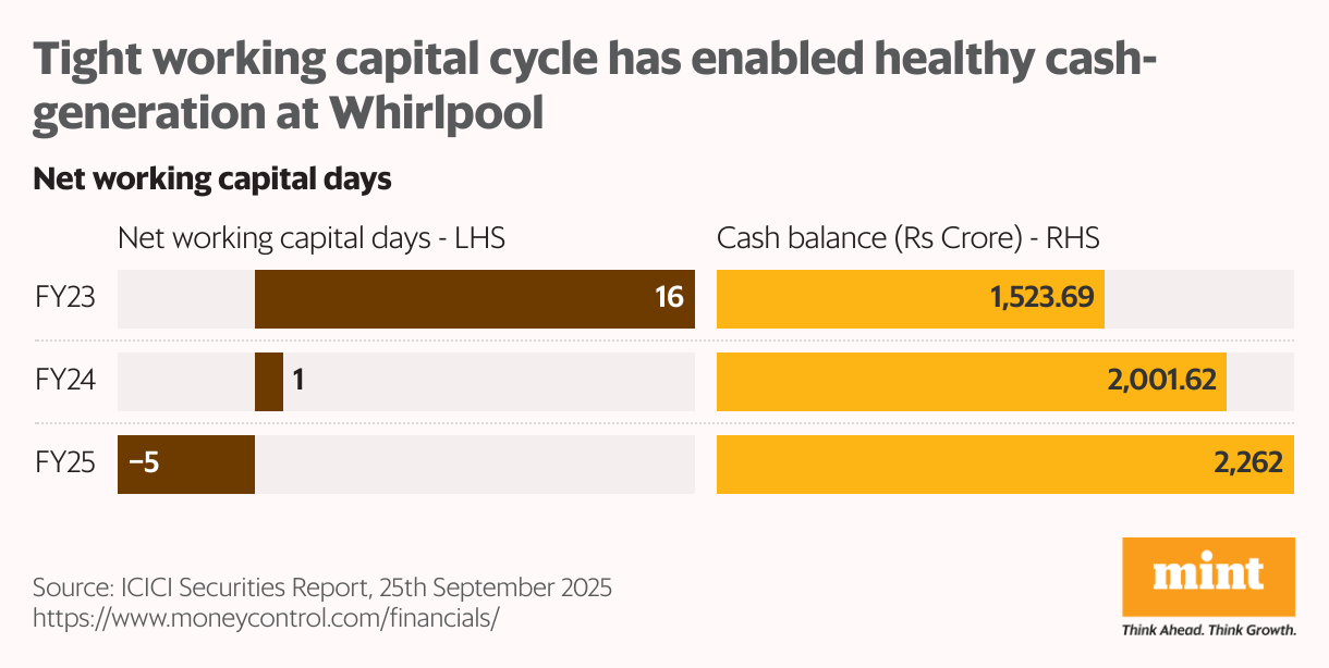 Tight working capital cycle has enabled healthy cash-generation at Whirlpool (Split Bars)