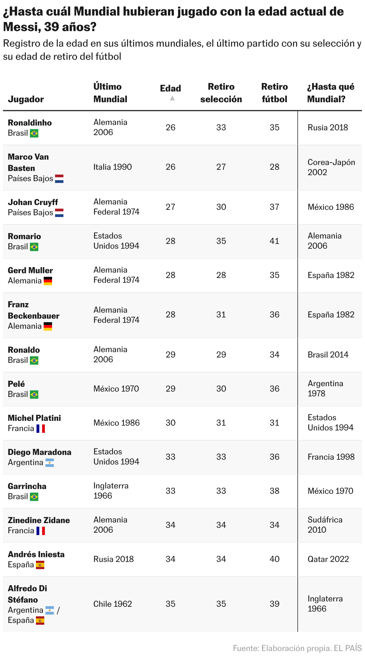 ¿Hasta cuál Mundial hubieran jugado con la edad actual de Messi, 39 años? (Tabla)