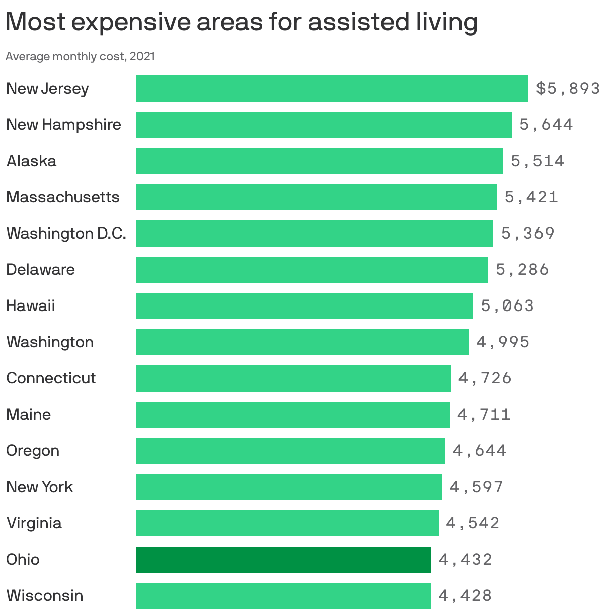 Most expensive areas for assisted living
