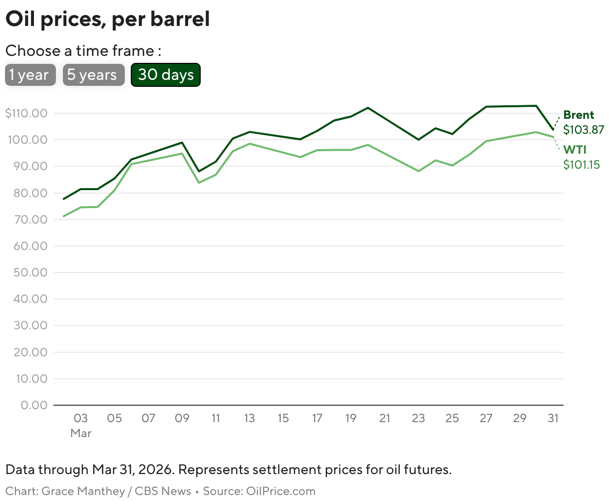 Preços do petróleo, por barril (gráfico de linhas)