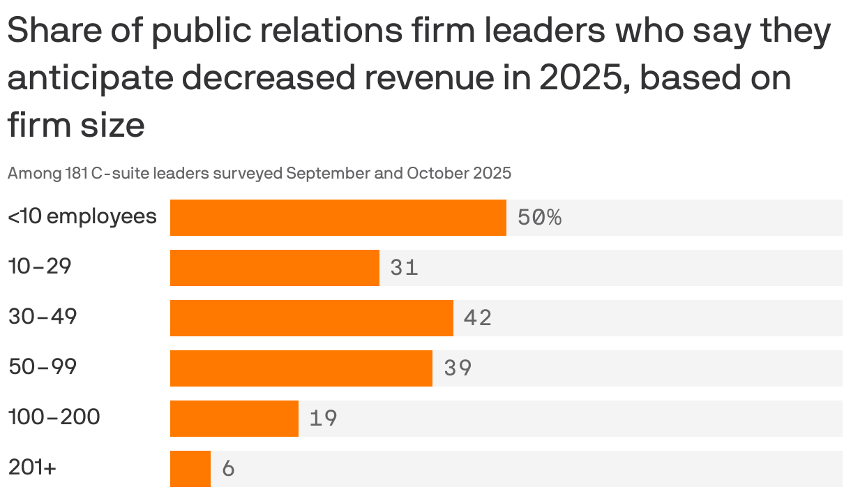 A bar chart showing the share of public relations firm leaders anticipating decreased revenue in 2025, segmented by firm size. Among firms with fewer than 10 employees, 50% expect decrease; 31% for firms with 10-29 employees; 42% for 30-49 employees; 39% for 50-99; 19% for 100-200; and 6% for those with more than 200 employees.