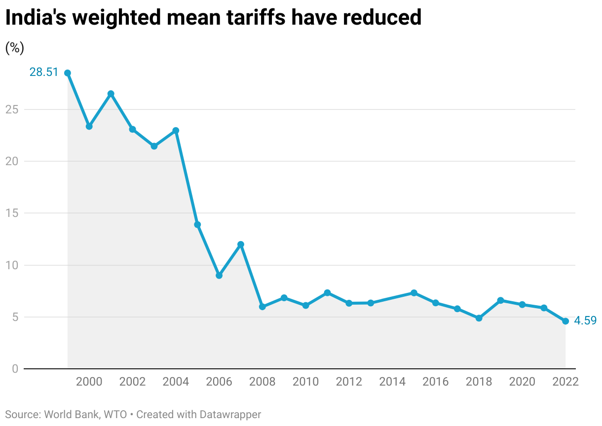 India's weighted mean tariffs have reduced (Line chart)
