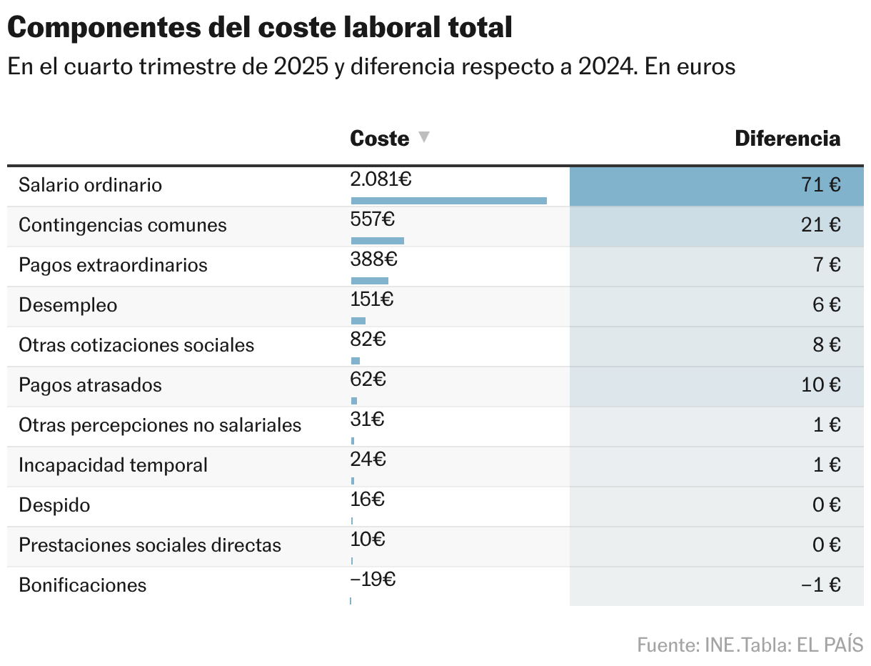 Components of total labor cost (Table)