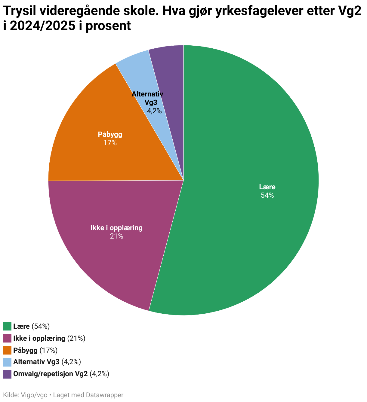 Trysil videregående skole. Hva gjør yrkesfagelever etter Vg2 i 2024/2025 i prosent (Pie Chart)