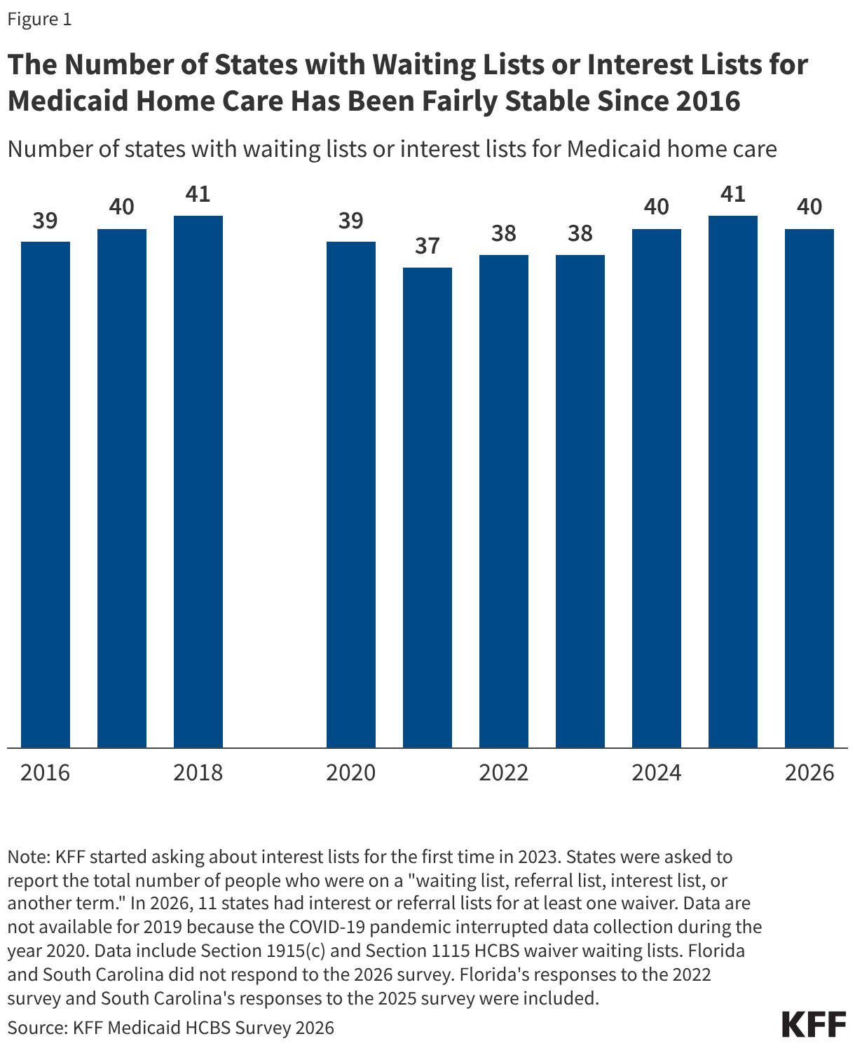 The Number of States with Waiting Lists or Interest Lists for Medicaid Home Care Has Been Fairly Stable Since 2016 (Stacked column chart)