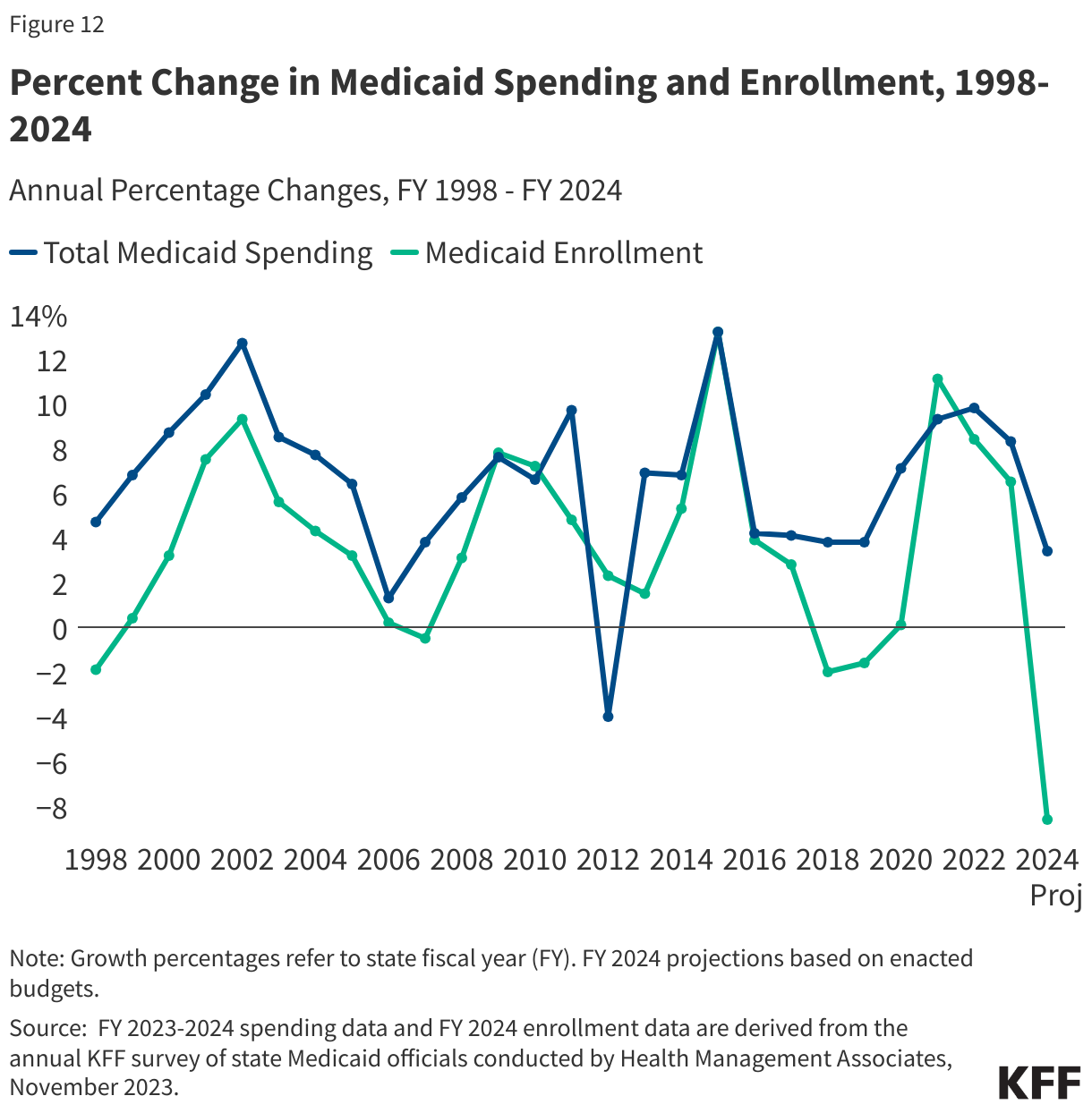 Percent Change in Medicaid Spending and Enrollment, 1998-2024  data chart