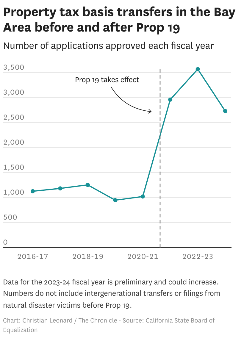 How many Bay Area homeowners use Prop 19 for lower property taxes