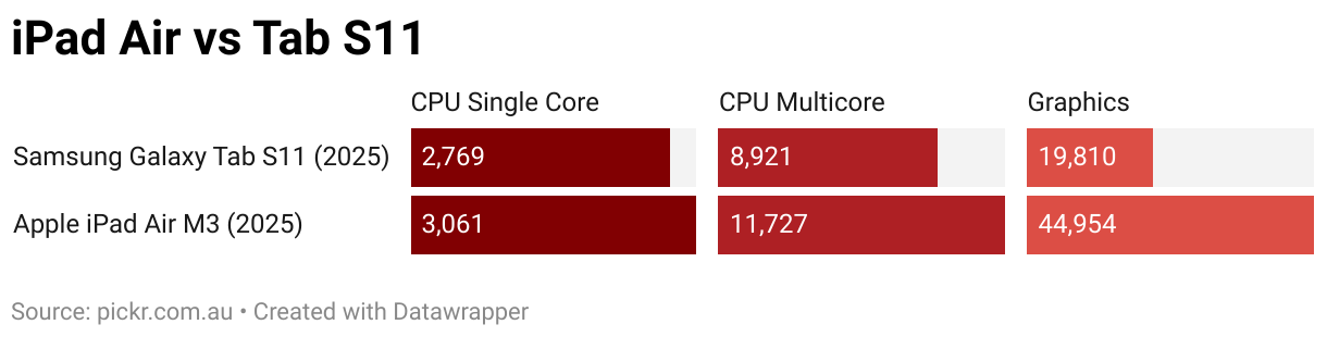 iPad Air vs Tab S11 (Split Bars)