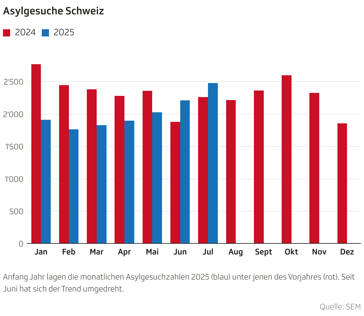 Asylgesuche Schweiz (Säulendiagramm (gruppiert))