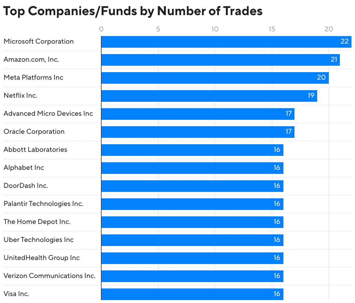 Top Companies/Funds by Number of Trades (Bar Chart)
