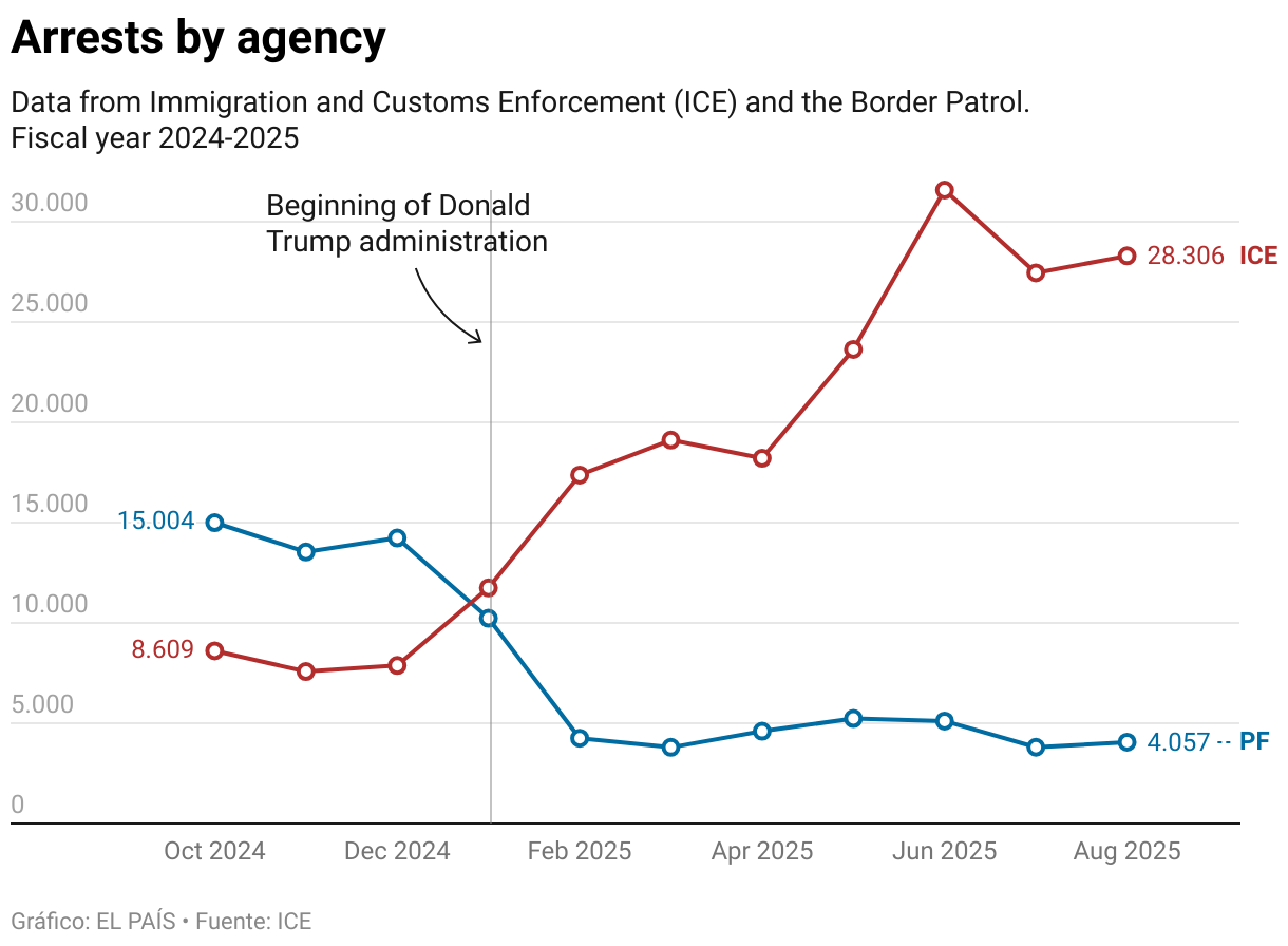 Arrests by agency (Líneas)