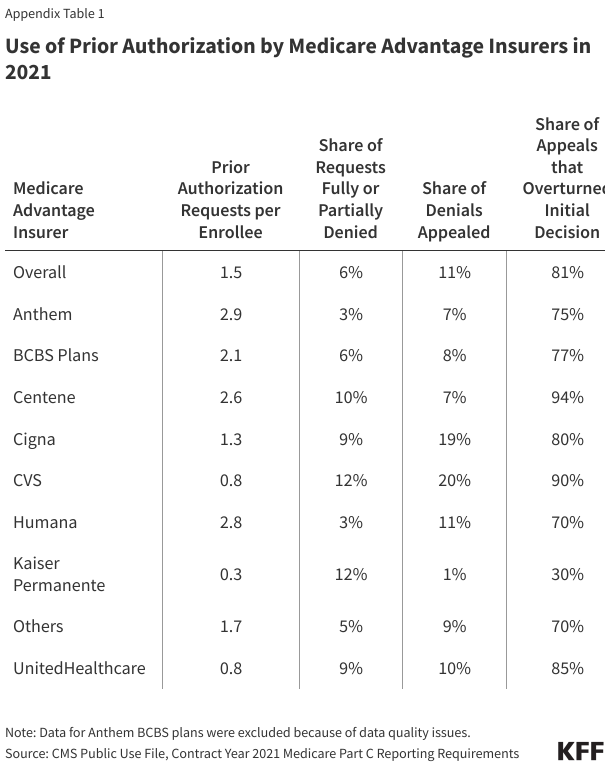 Use of Prior Authorization by Medicare Advantage Insurers in 2021 data chart