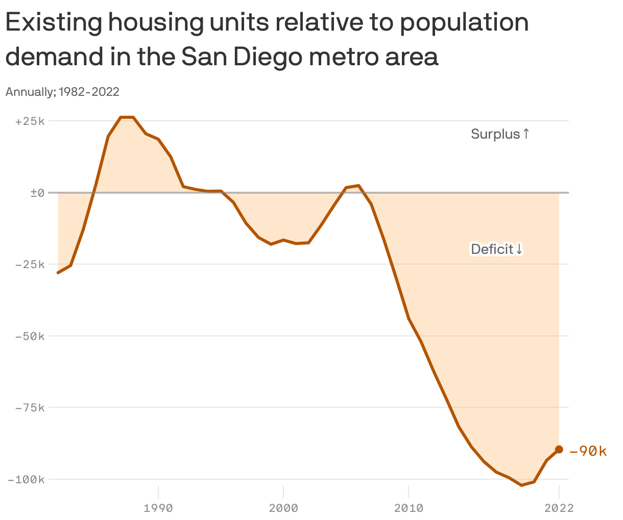 Existing housing units relative to population demand in the San Diego metro area