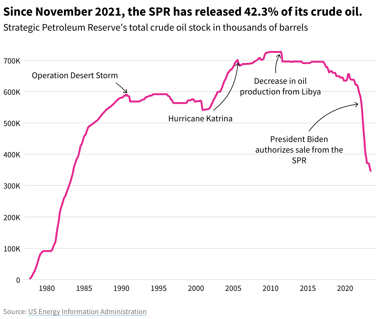 A line chart tracking the total stock of crude oil in the SPR between 1977 to 2023. 
