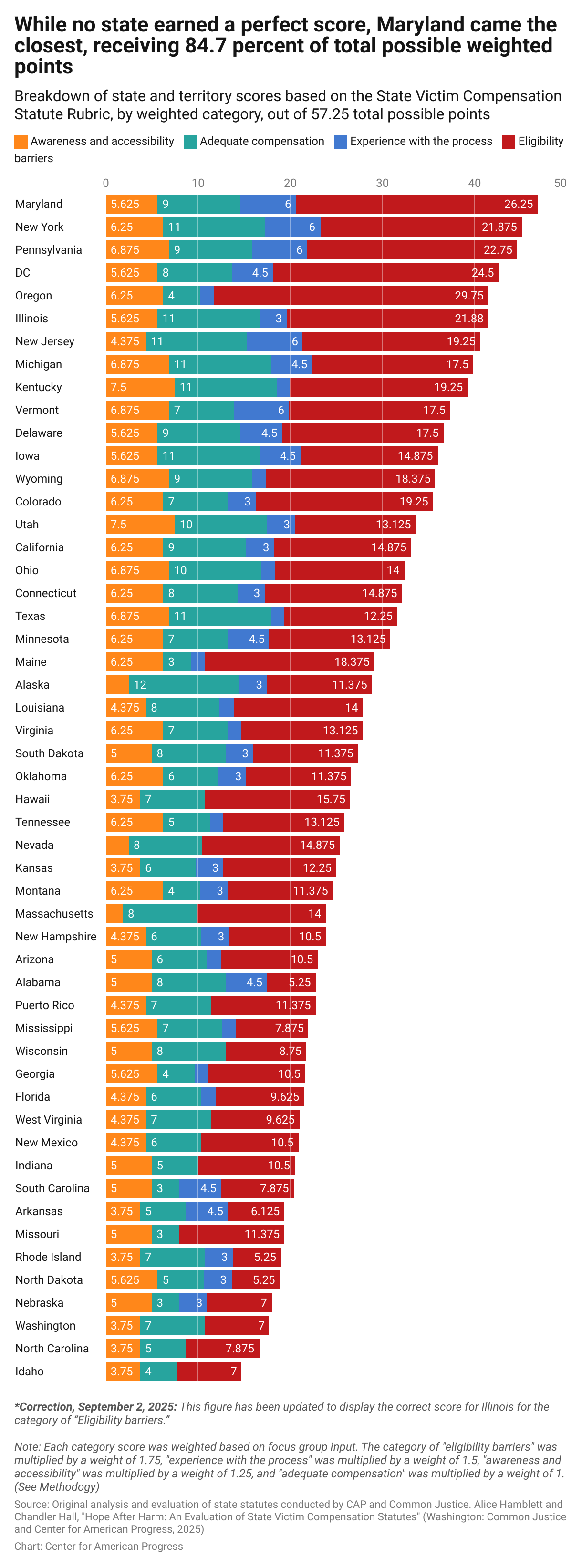 Bar chart of the state-based results from the State Victim Compensation Statute Rubric evaulation, ranked by cumulative score and broken down by category scores. Maryland scored the highest based on the evaulation, receiving 48.5 points out of a possible 57.25 points. North Dakota scored the lowest, receiving 16.13 total points.