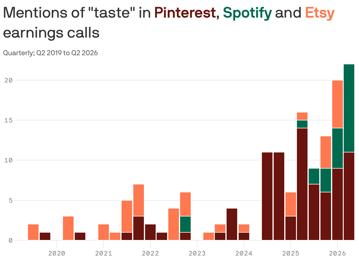 A bar chart showing mentions of "taste" in Pinterest, Spotify and Etsy earnings calls. Mentions grew from 2 in Q2 2019 to 22 in Q2 2026.