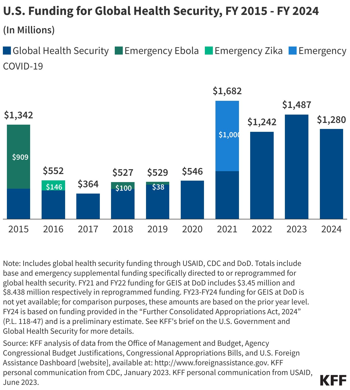 U.S. Funding for Global Health Security, FY 2015 - FY 2024 data chart