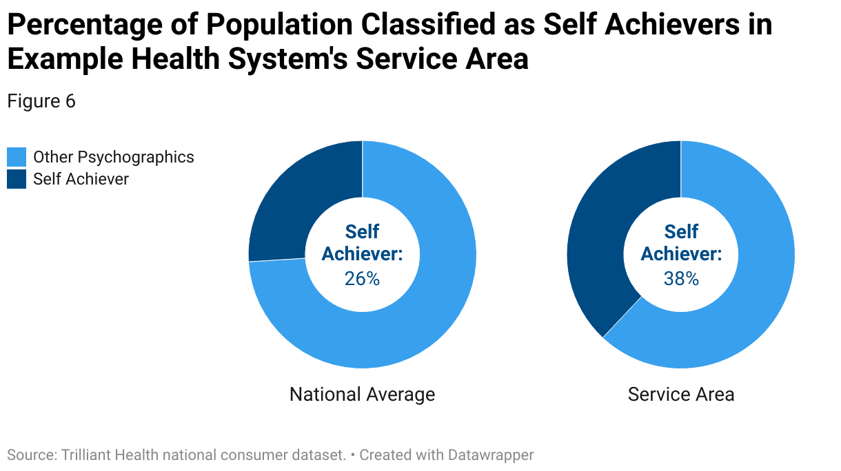 Bar chart comparing the percentage of the population that is in the Self Achiever psychographic profile, with bars for the national average and the example health system’s service area
