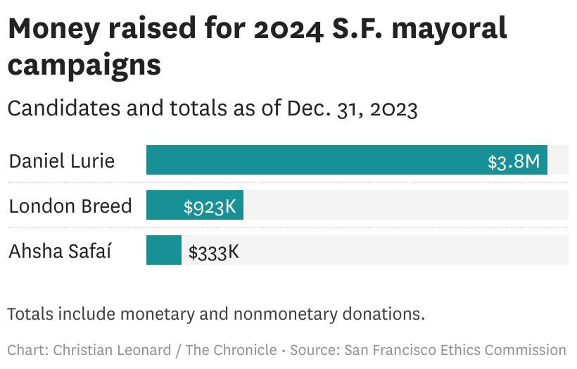 Here are the biggest donors backing Daniel Lurie for S.F. mayor