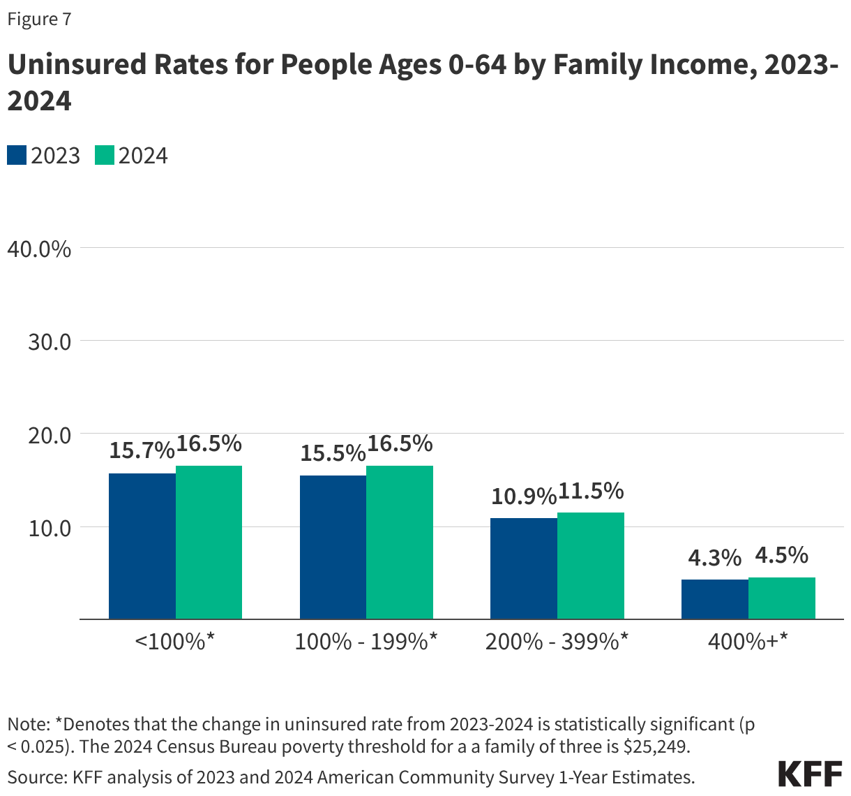Uninsured Rates for People Ages 0-64 by Family Income, 2023-2024 (Grouped column chart)