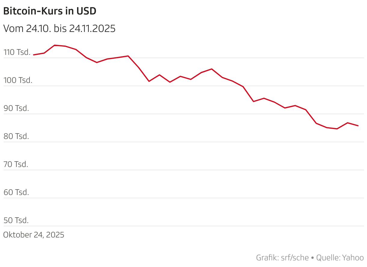 Bitcoin-Kurs in USD (Liniendiagramm)