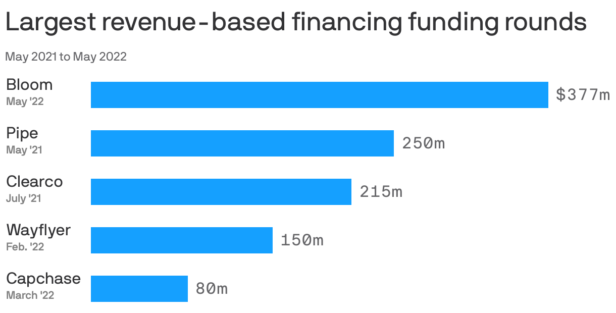 Largest revenue-based financing funding rounds