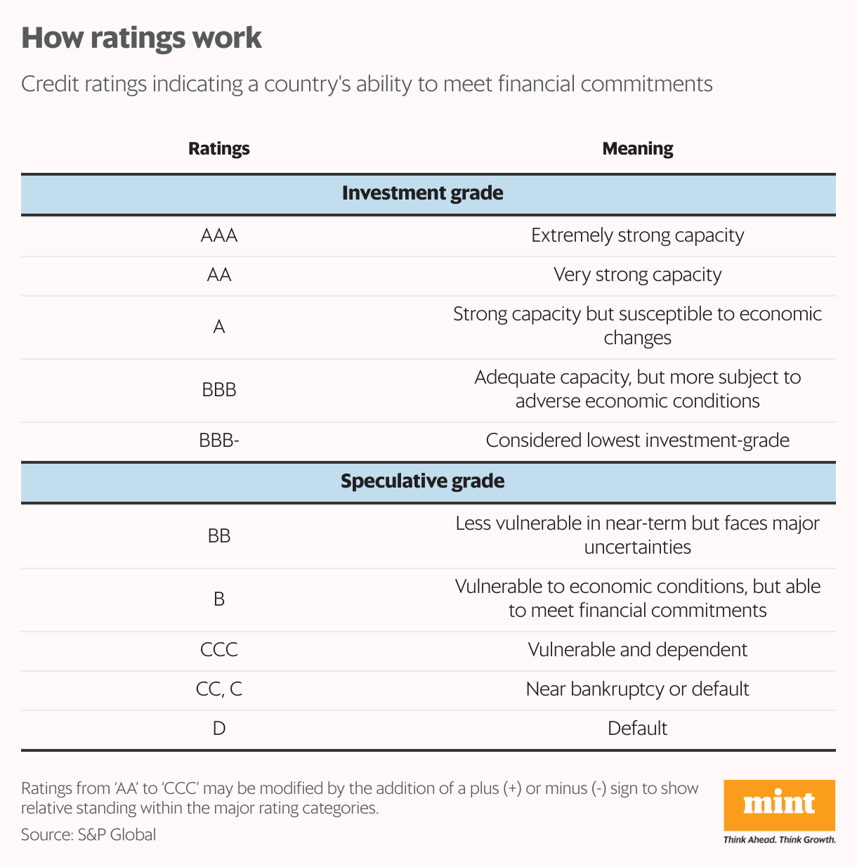 A table showing what different ratings given by S&amp;P mean and what is their significance of the countries.