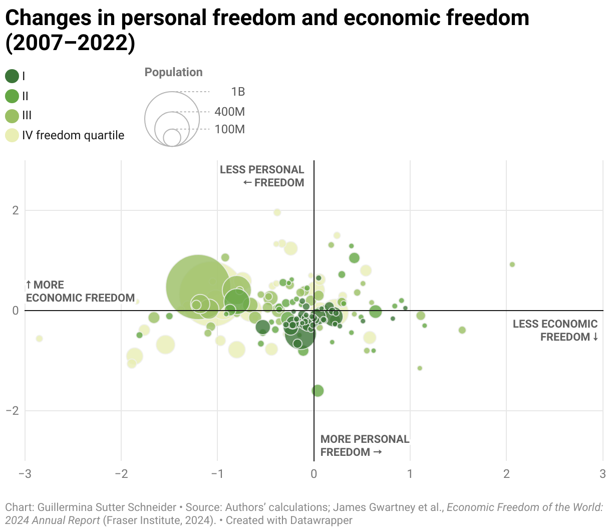 Changes in personal freedom and economic freedom (2007–2022)