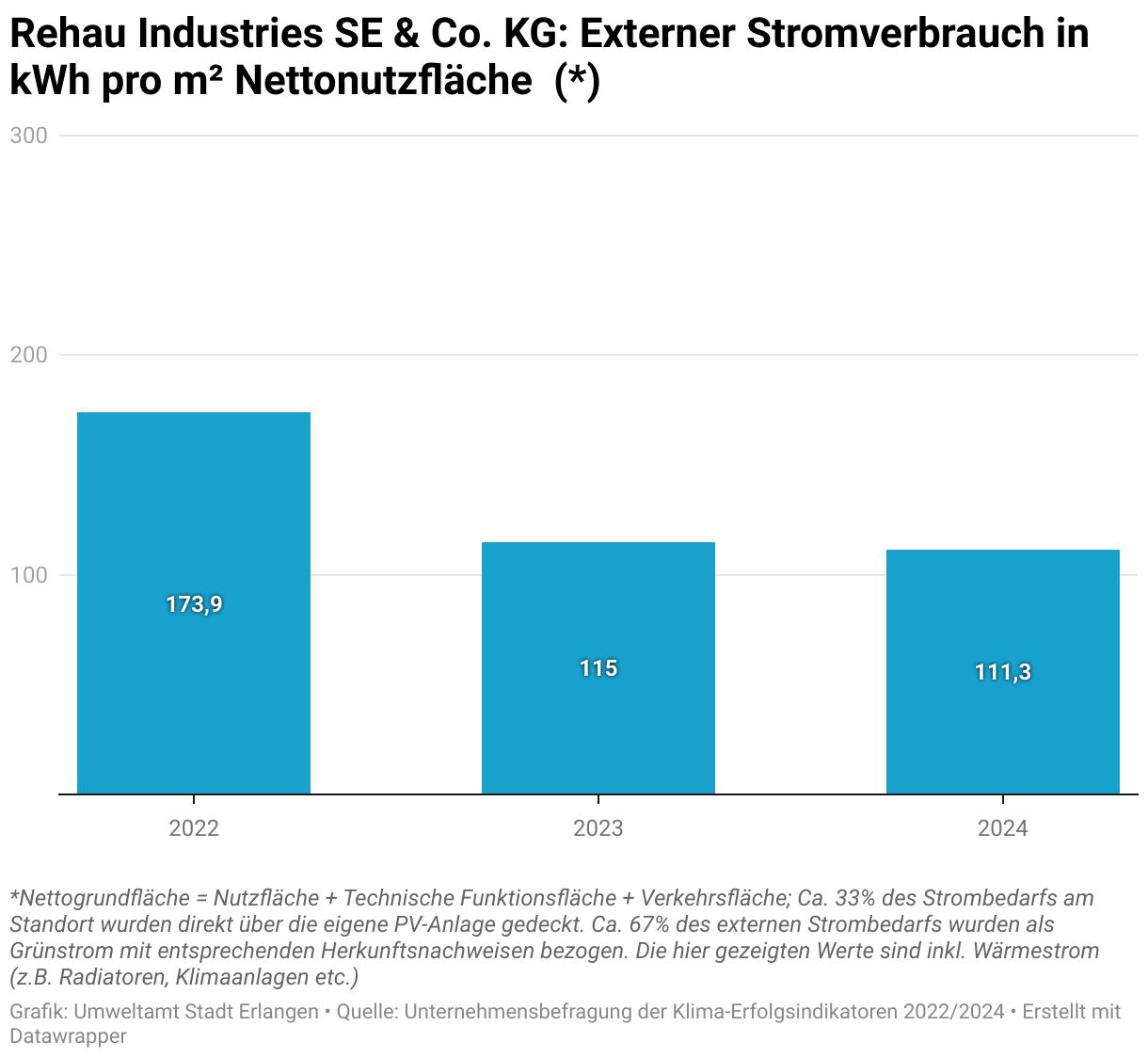 Der Verbrauch der REHAU Industries SE und Co.KG Erlangen an externen Strom ist pro Quadratmeter Nettogrundfläche von 174 Kilowattstunden im Jahr 2022 auf 111 Kilowattstunden im Jahr 2024 gesunken.