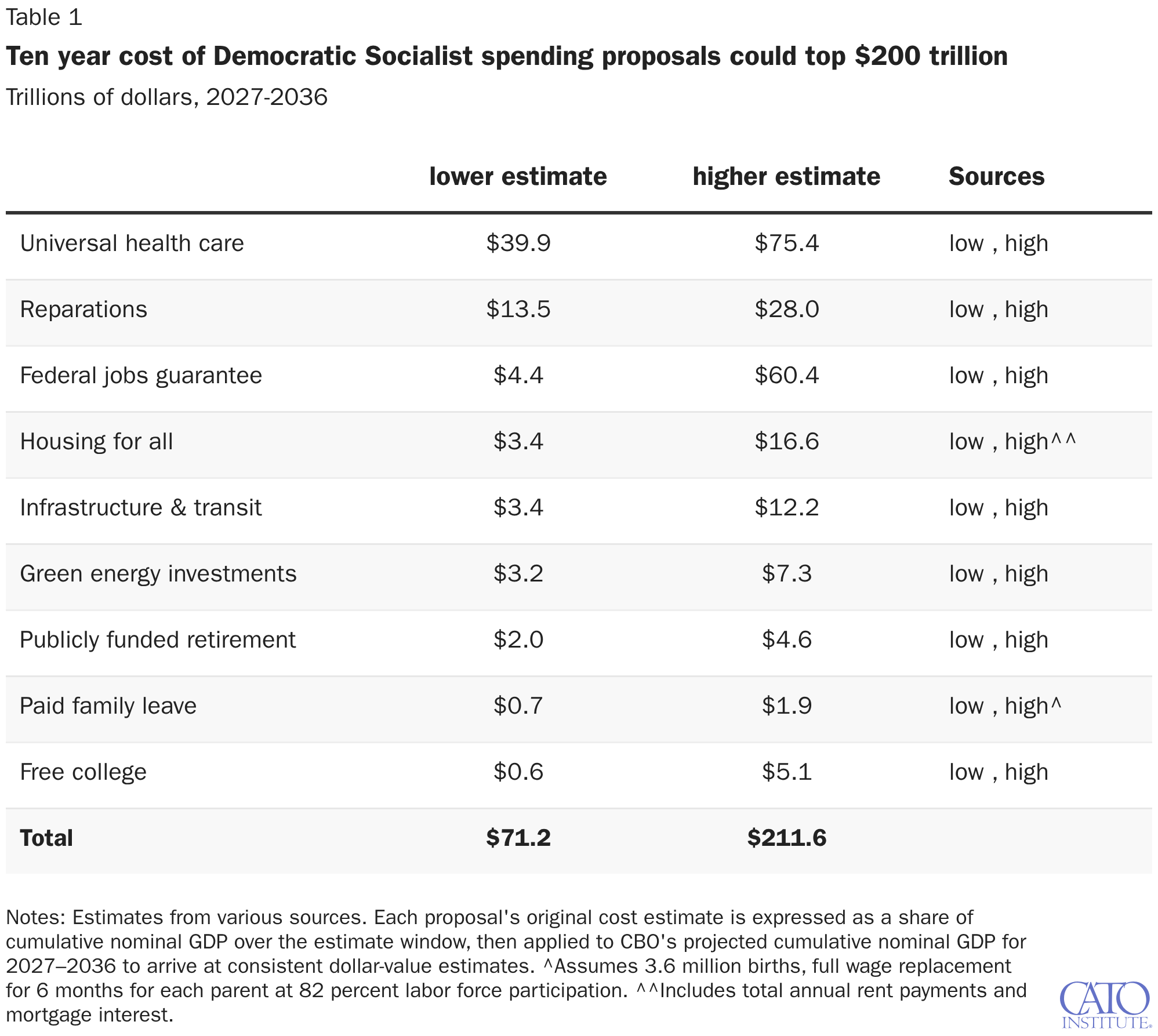Ten year cost of Democratic Socialist spending proposals could top $200 trillion