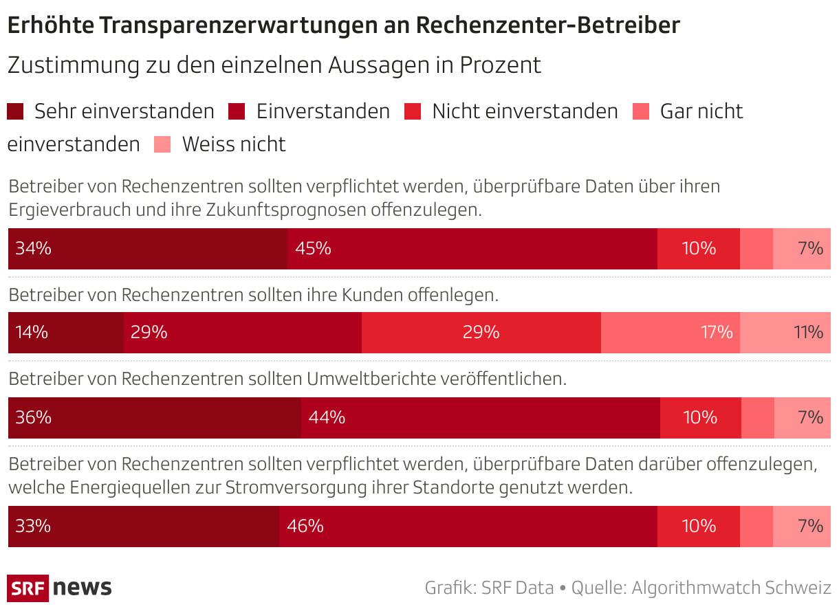 Erhöhte Transparenzerwartungen an Rechenzenter-Betreiber (Balken (gestapelt))