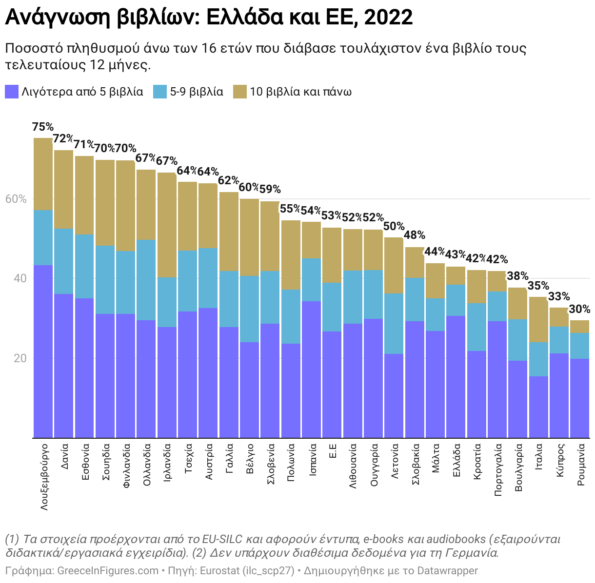 Ανάγνωση βιβλίων: Ελλάδα και ΕΕ, 2022 (Stacked column chart)