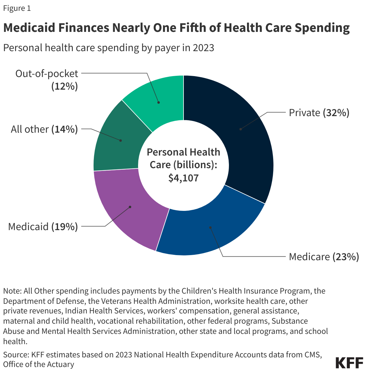 Medicaid Finances Nearly One Fifth of Health Care Spending