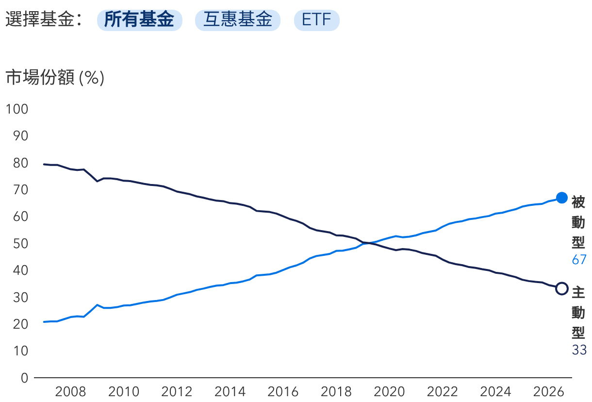 被動型股票投資佔市場過半數 