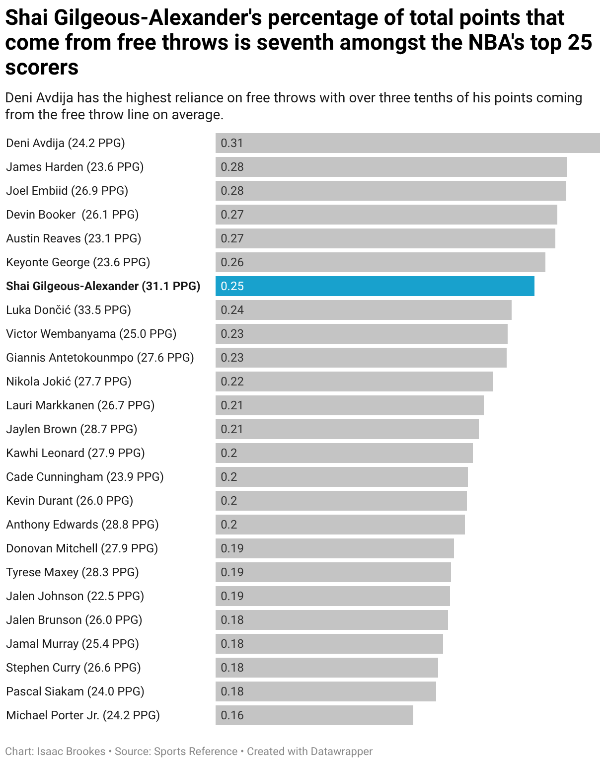 Shai Gilgeous-Alexander's percentage of total points that come from free throws is seventh amongst the NBA's top 25 scorers (Bar Chart)