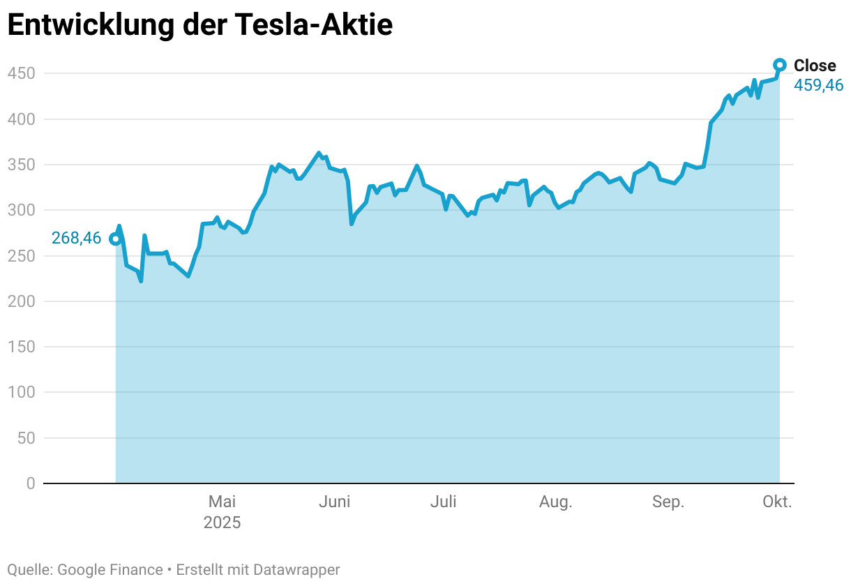 Entwicklung der Tesla-Aktie (Liniendiagramm)