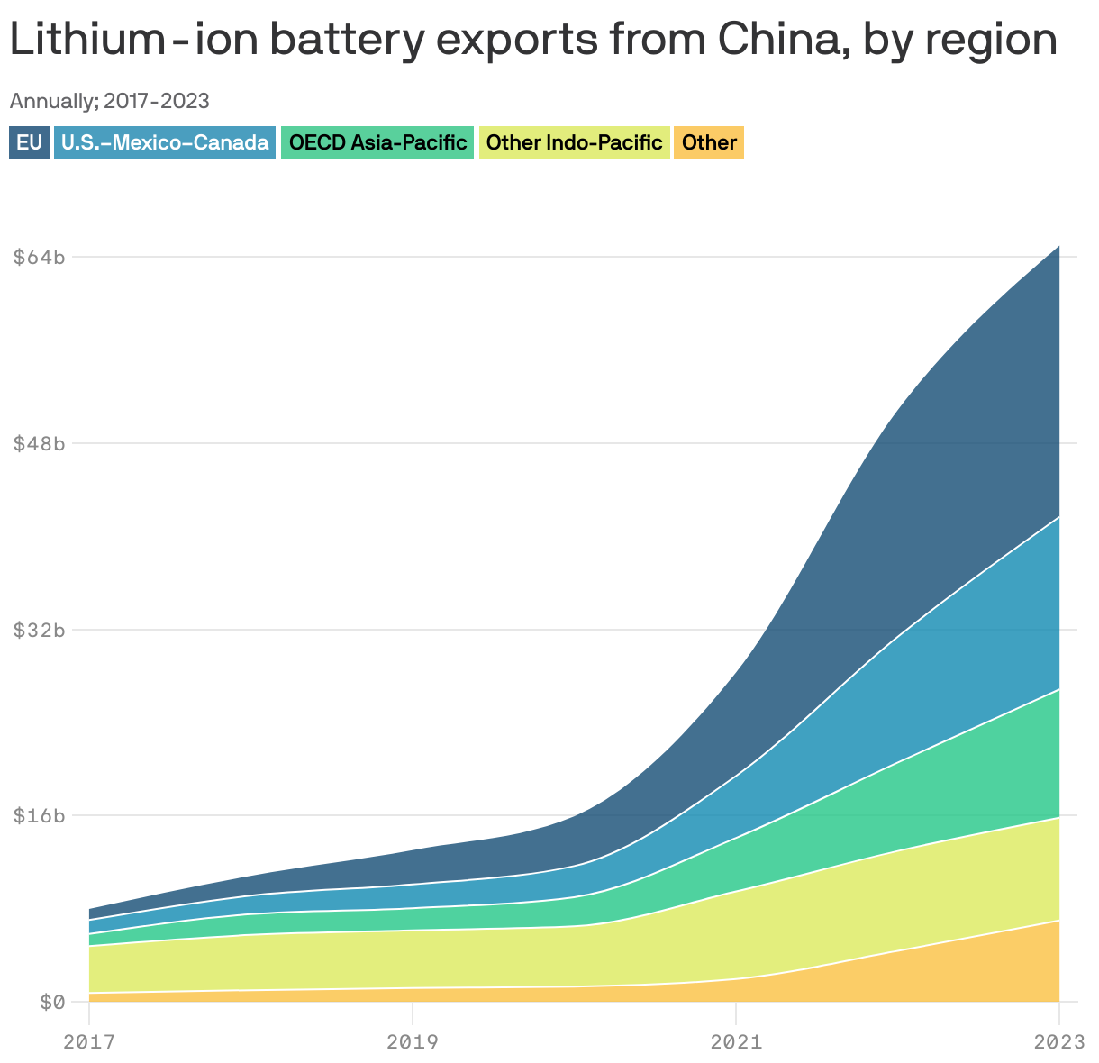 Area chart showing the annual lithium battery exports from China, by region, from 2017 to 2023. Overall, other Indo-Pacific regions began with the majority of the over $8 billion in exports. By 2023, the EU makes up the most of the over $64 billion annually. 