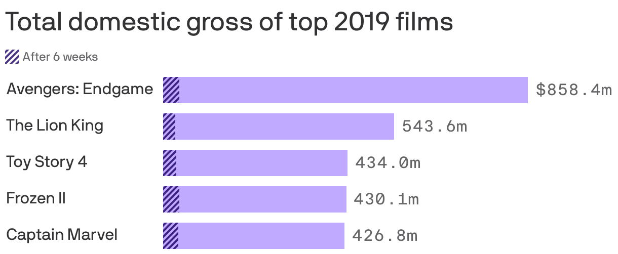 Total domestic gross of top 2019 films