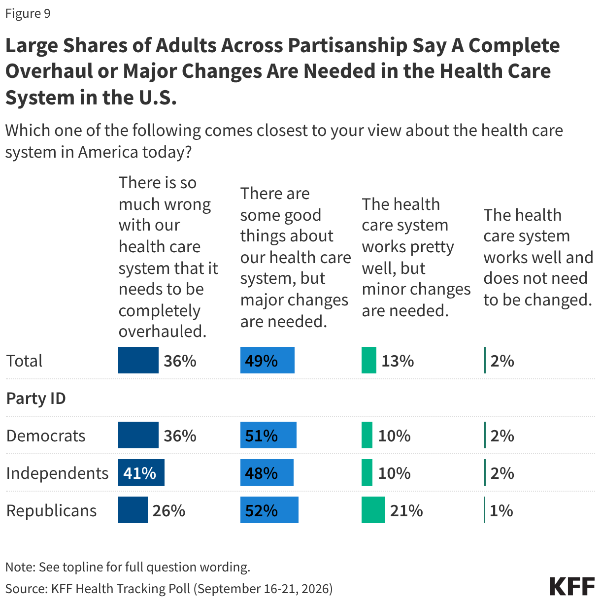 Split bar chart showing the opinions of adults on the health care system in America today. Results shown among total adults and by party identification.