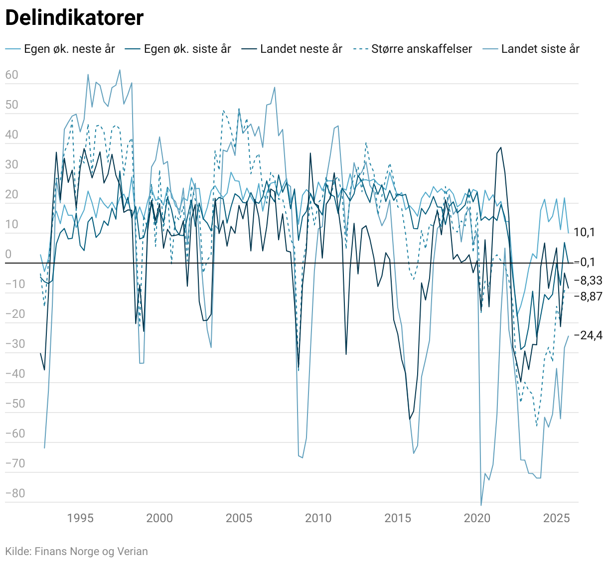 Delindikatorer (Line chart)