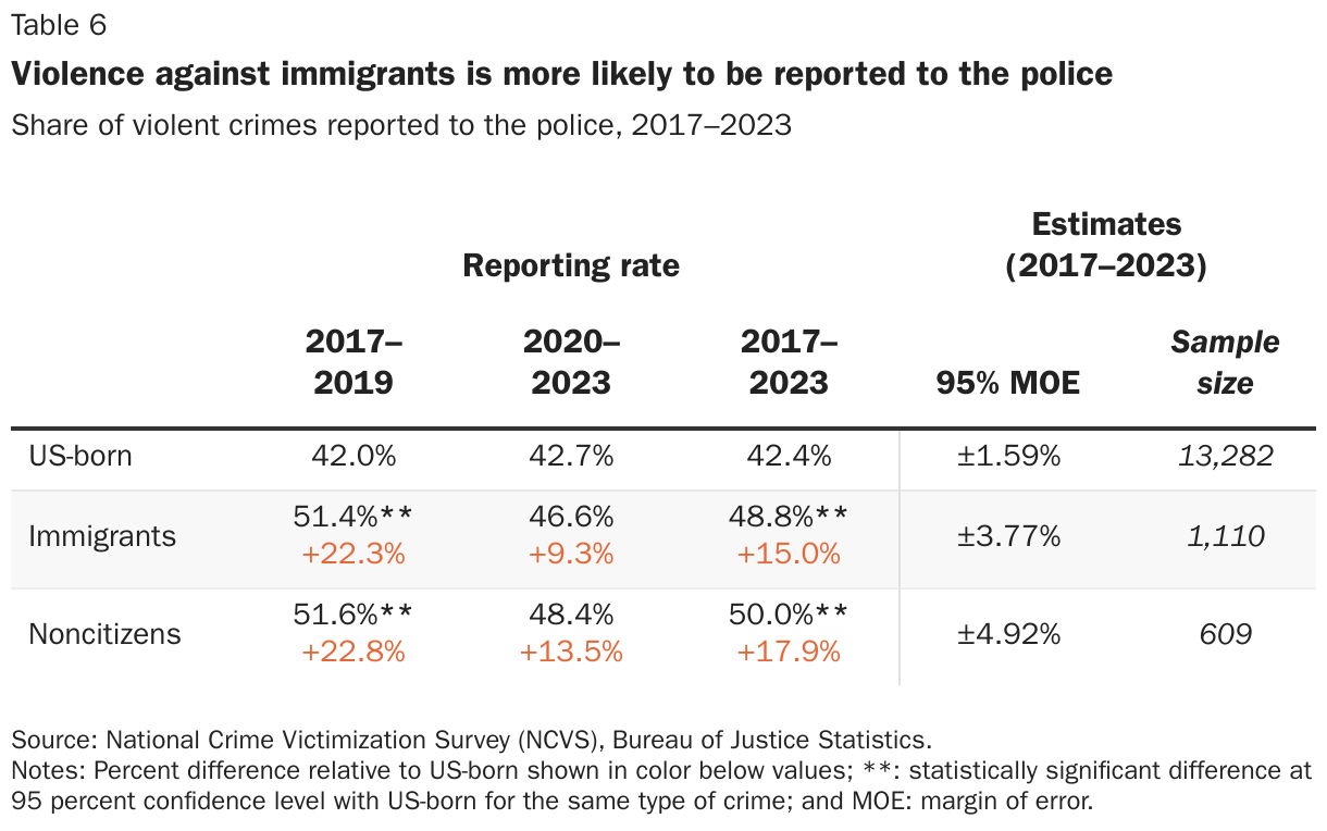 Violence against immigrants is more likely to be reported to the police