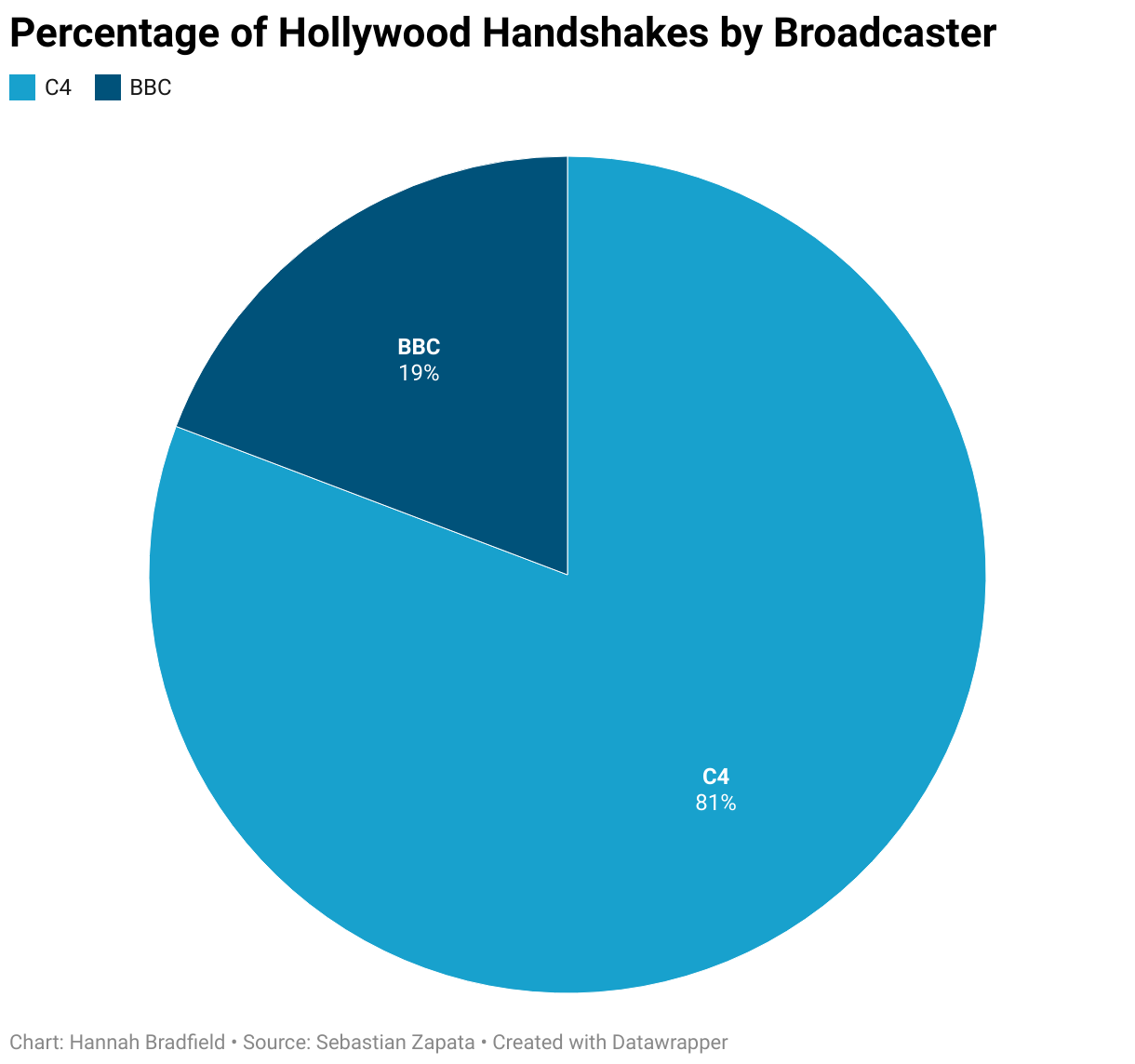A pie chart showing percentage of handshakes given by Paul Hollywood during the time the show was broadcast by the BBC (19%) and Channel 4 (81%). 